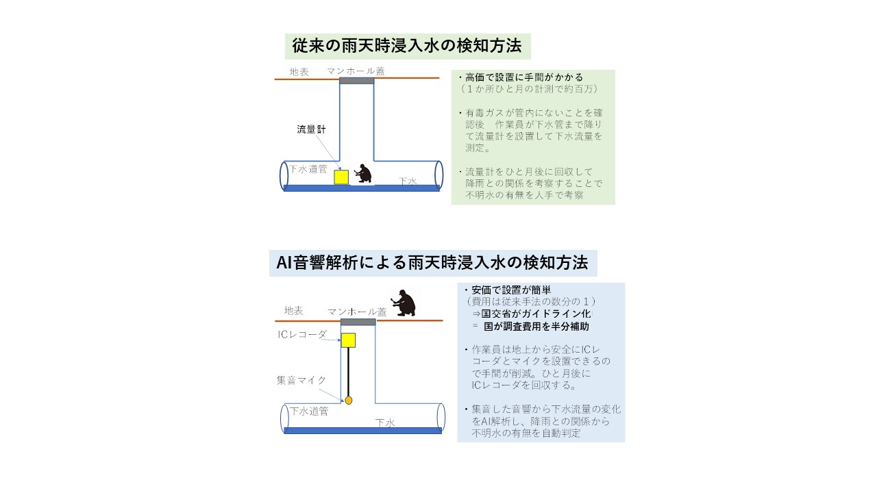 図：不明水検知方法の比較