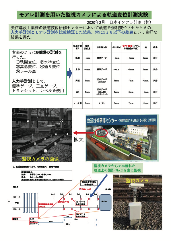 モアレ計測を用いた監視カメラによる軌道変位計測実験