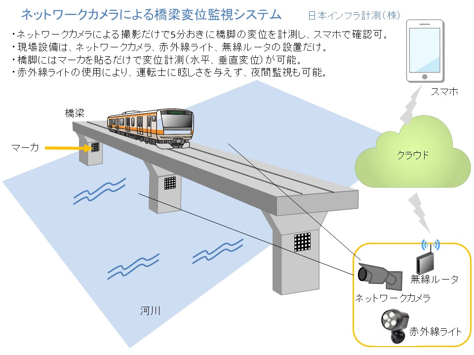 モアレ技術によるインフラ構造物の変位測定