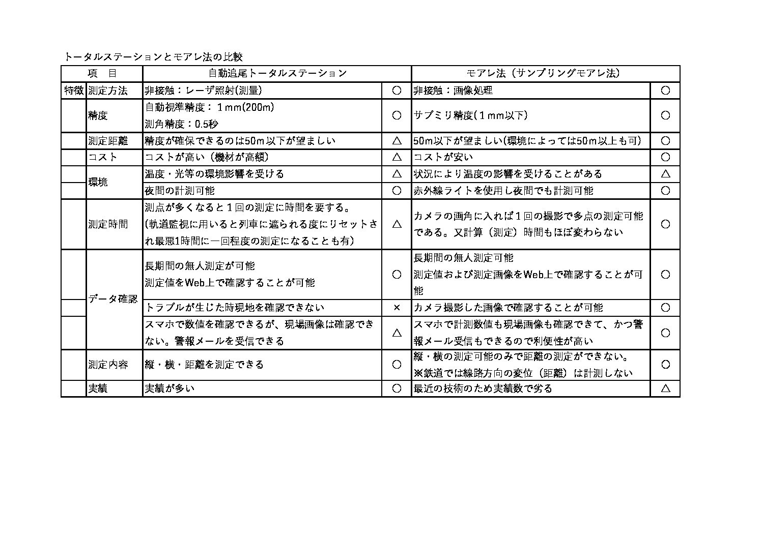 トータルステーションとモアレ技術の比較